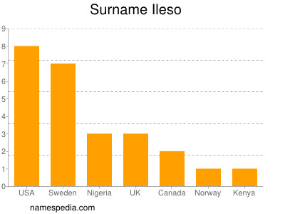 Surname Ileso