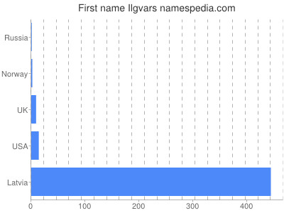 Given name Ilgvars