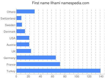 Given name Ilhami