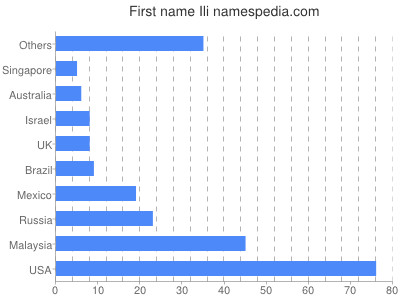 Given name Ili