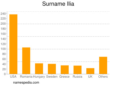 Surname Ilia