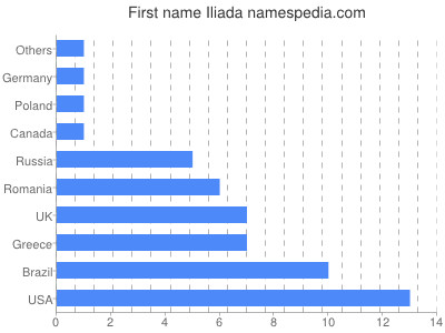 Given name Iliada