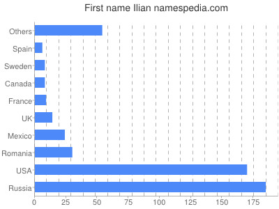 Given name Ilian
