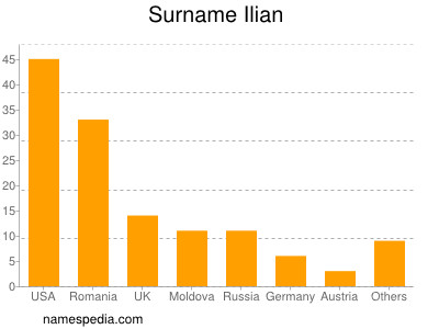 Surname Ilian