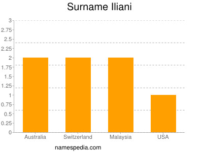 Surname Iliani