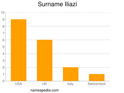 Surname Iliazi