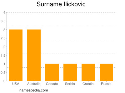 Surname Ilickovic