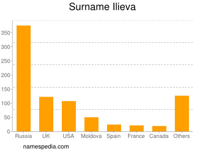 Surname Ilieva