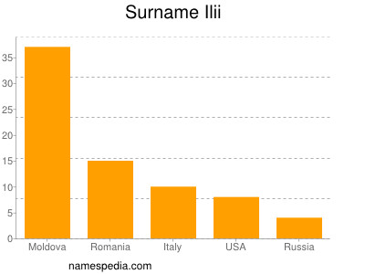 Surname Ilii