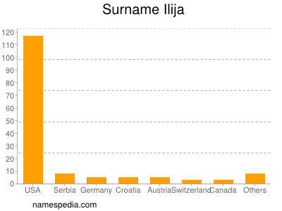 Surname Ilija