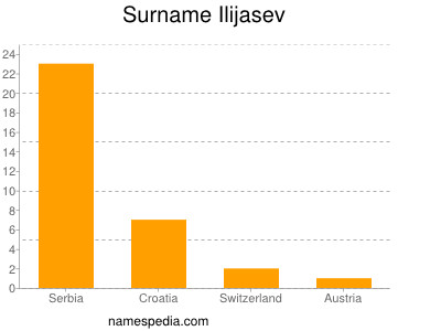 Surname Ilijasev