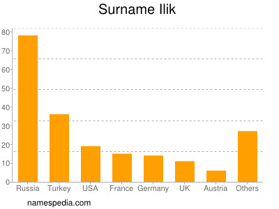 Surname Ilik