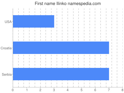 Given name Ilinko