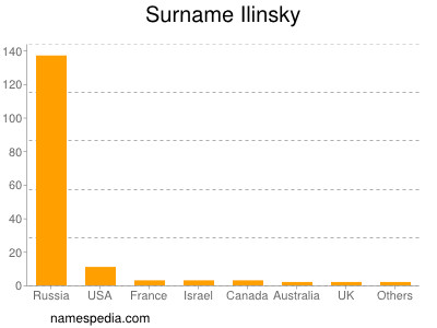 Surname Ilinsky