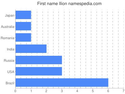 Given name Ilion
