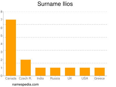 Surname Ilios