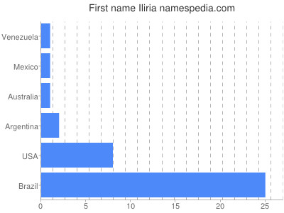 Given name Iliria