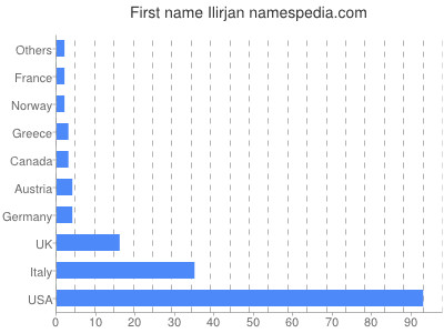 Given name Ilirjan