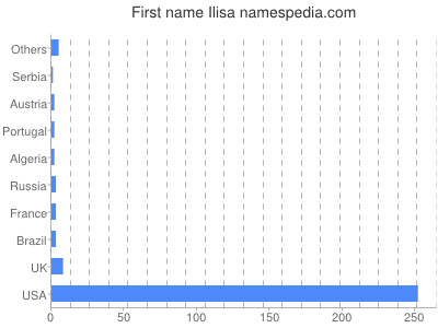 Given name Ilisa