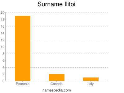 Surname Ilitoi