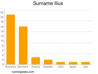 Surname Ilius