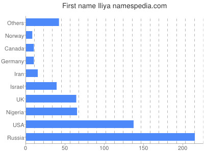 Given name Iliya