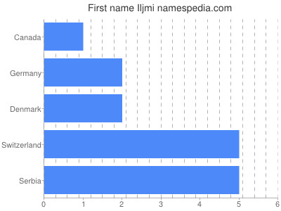 Given name Iljmi