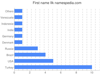 Given name Ilk