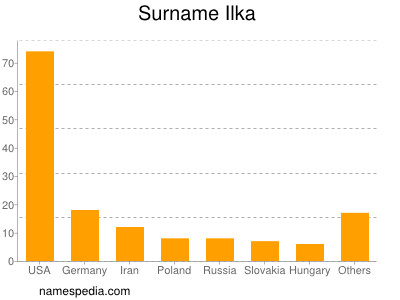 Surname Ilka