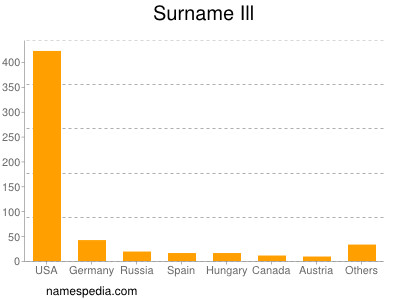 Surname Ill