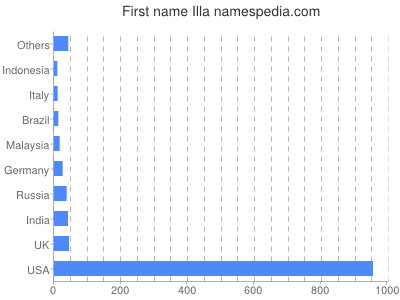 Given name Illa
