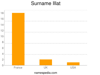 Surname Illat