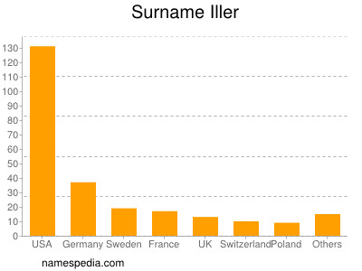 Surname Iller