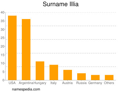 Surname Illia