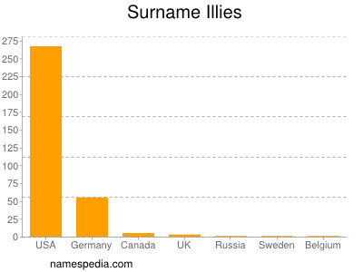 Surname Illies