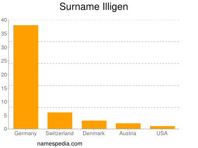 Surname Illigen