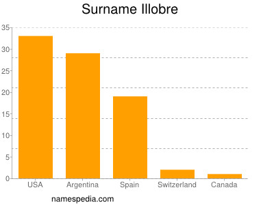 Surname Illobre