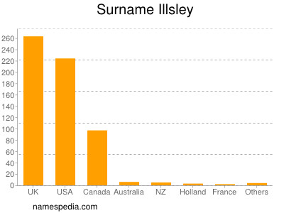 Surname Illsley