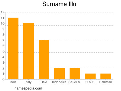 Surname Illu