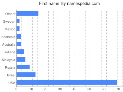 Given name Illy