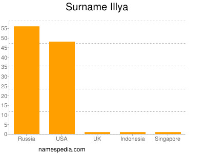 Surname Illya