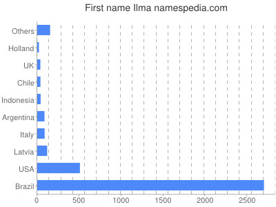 Given name Ilma