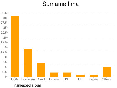 Surname Ilma