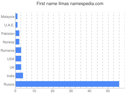 Given name Ilmas