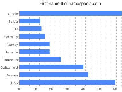Given name Ilmi