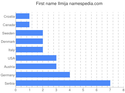 Given name Ilmija