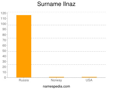 Surname Ilnaz