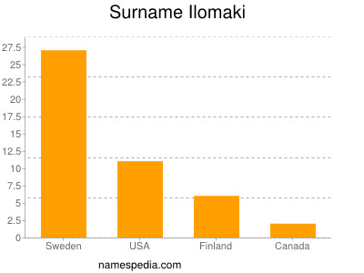 Surname Ilomaki