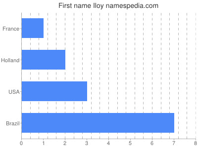 Given name Iloy