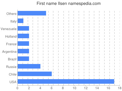 Given name Ilsen